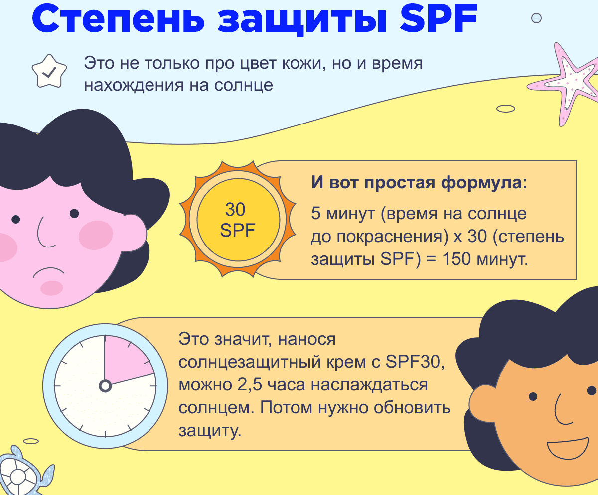Степень защиты SPF | 30 SPF | Простая формула: 5 минут (время на солнце до покраснения) х 30 (степень защиты SPF) = 150 минут. | Нанося солнцезащитный крем с SPF30, можно 2,5 часа наслаждаться солнцем.